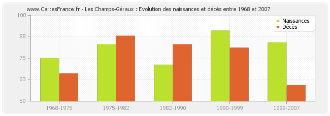 Les Champs-Géraux : Evolution des naissances et décès entre 1968 et 2007